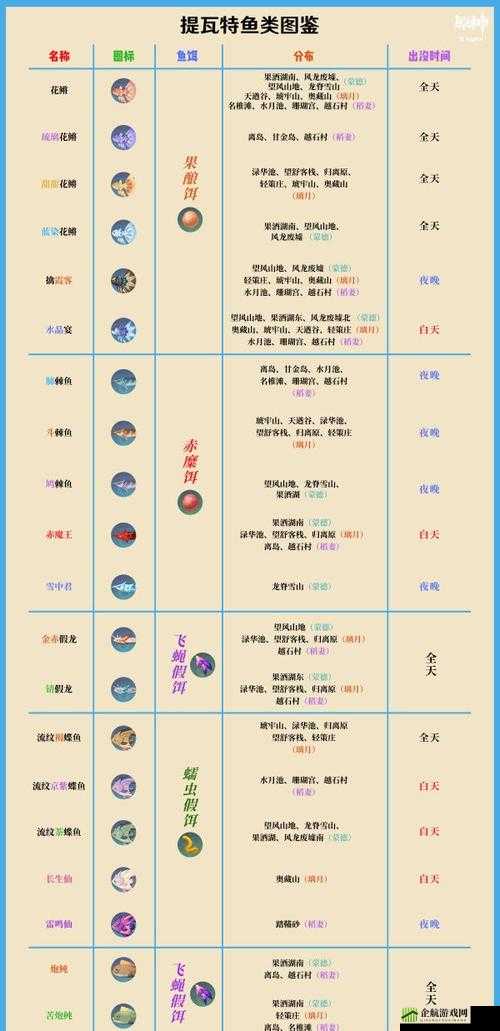 原神鱼饵合成的全部材料介绍