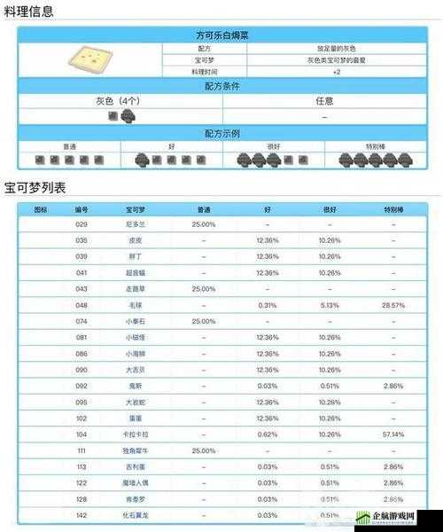 宝可梦大探险方可乐奶油煮配方一览