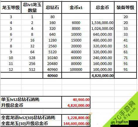 龙之谷手游龙玉属性与合成花费一览