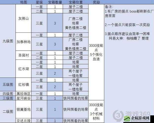 明日之后各地图宝箱位置攻略：探索宝箱坐标全览