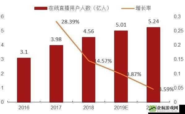 免费直播在线观看人数统计之分析