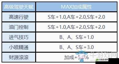 QQ 飞车手游天赋属性能否叠加及天赋系统介绍